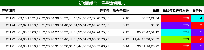 质合分析,重号分析