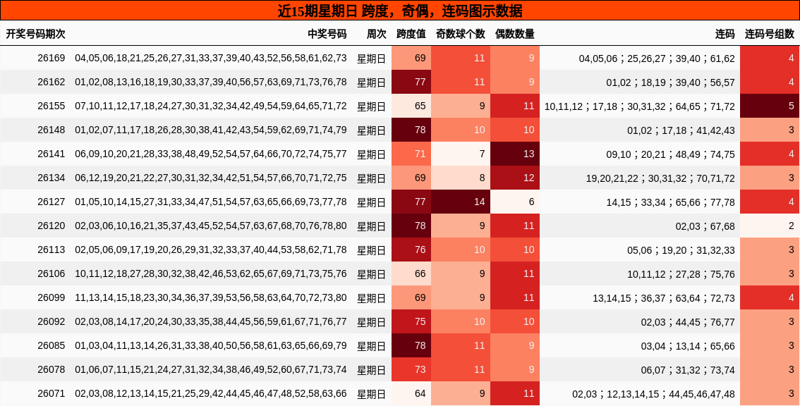 近15期星期日 跨度，奇偶，连码图示数据