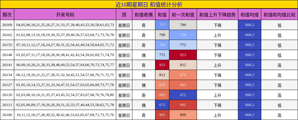 近10期星期日 和值统计分析
