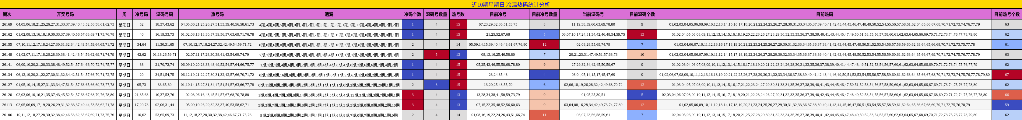 近10期星期日 冷温热码统计分析