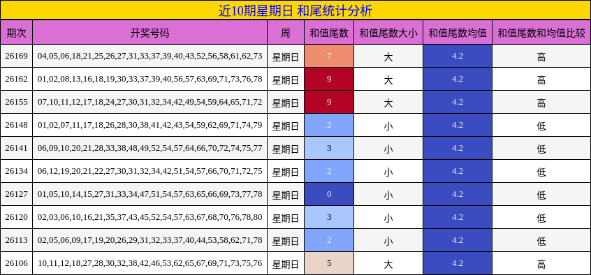 近10期星期日 和尾统计分析