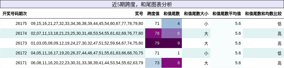 跨度分析,和尾分析