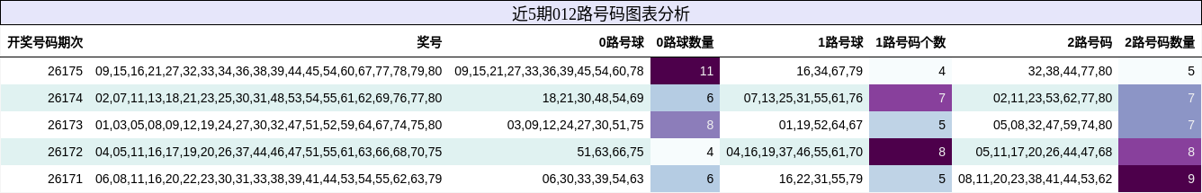 012路号码分析