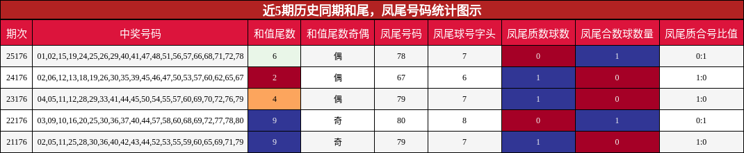 近5期历史同期和尾,凤尾号码统计图示