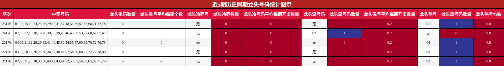 近5期历史同期龙头号码统计图示