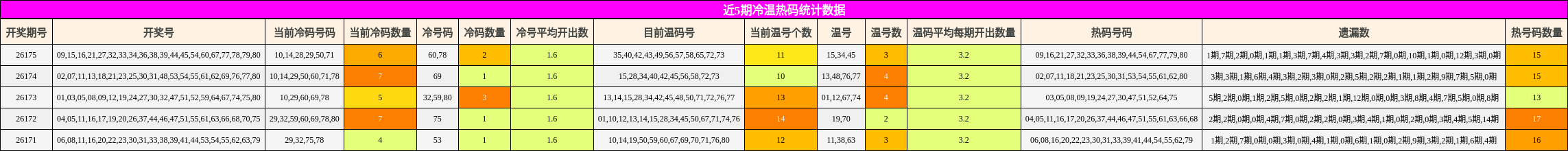 近5期冷温热码统计数据