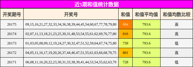 近5期和值统计数据
