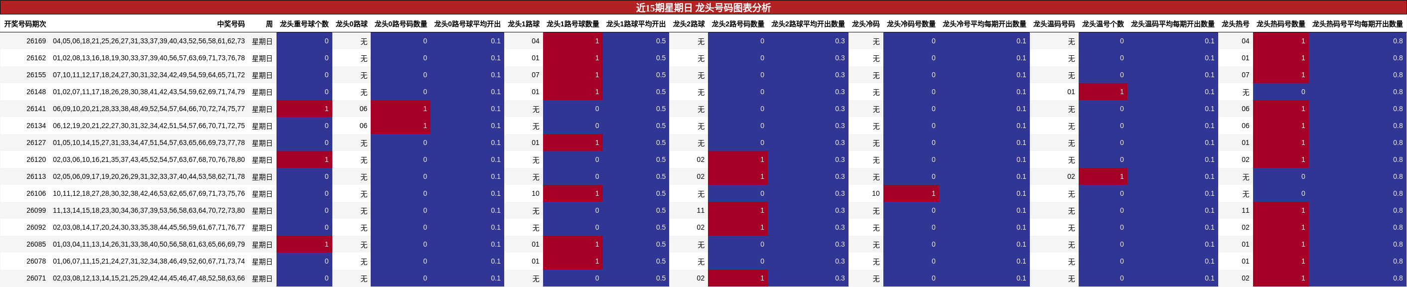 近15期星期日 龙头号码图表分析
