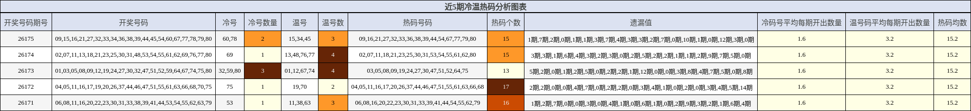 冷温热码分析
