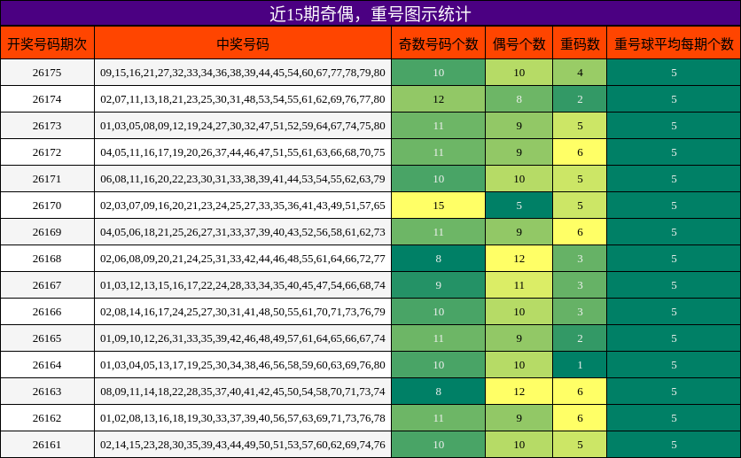 奇偶分析，重号分析