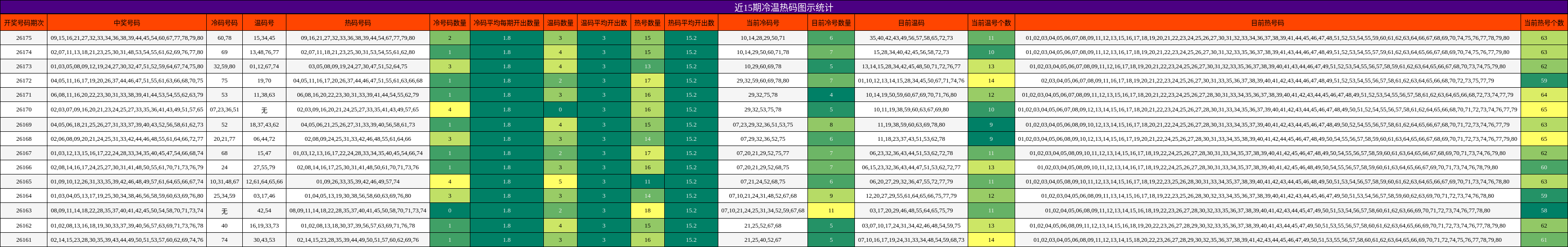 冷温热码分析