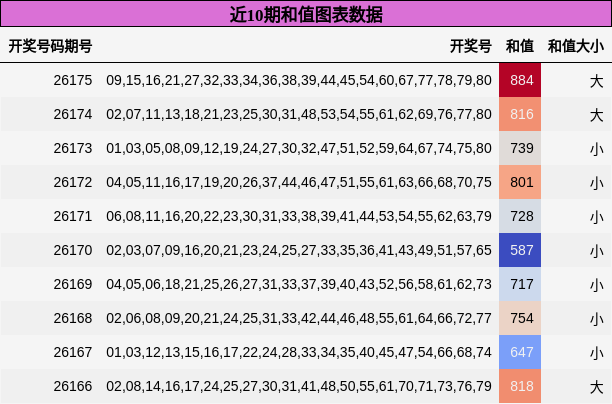 和值分析