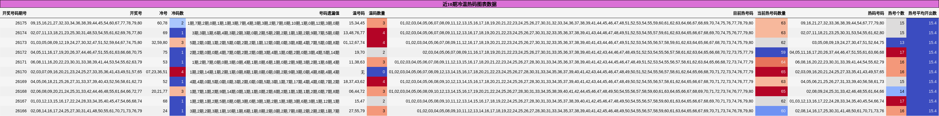 冷温热码分析