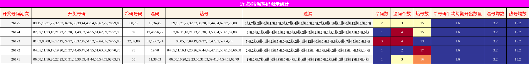 冷温热码分析