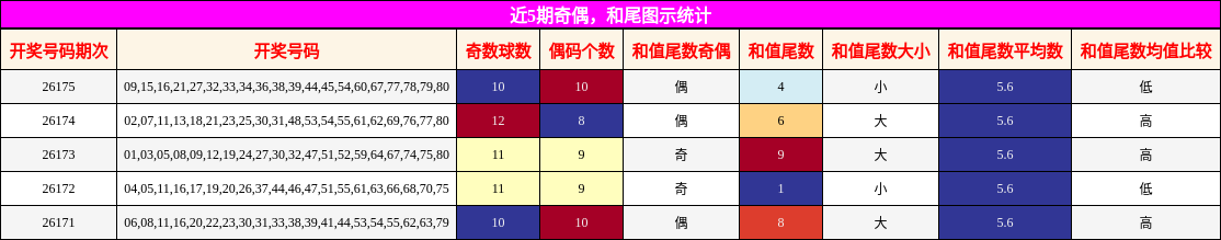 奇偶分析,和尾分析