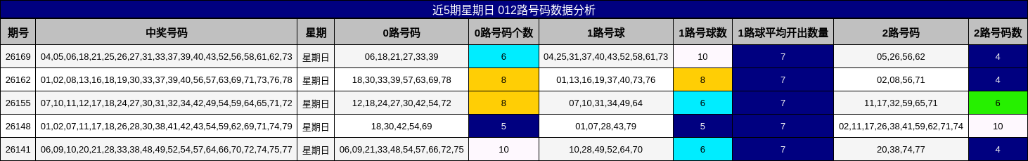 近5期星期日 012路号码数据分析