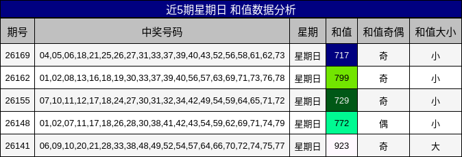 近5期星期日 和值数据分析