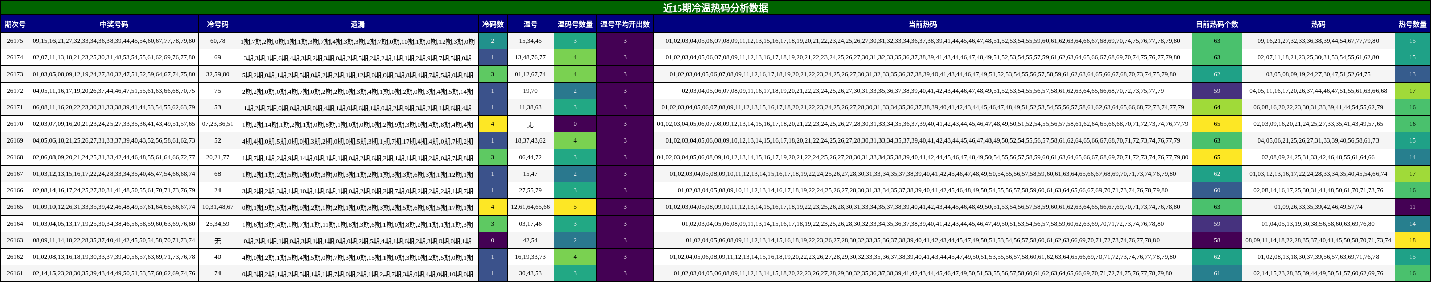 冷温热码分析