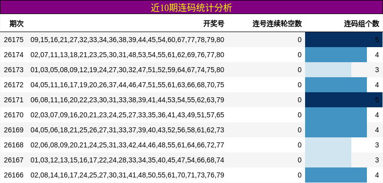 近10期连码统计分析