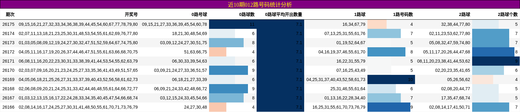近10期012路号码统计分析