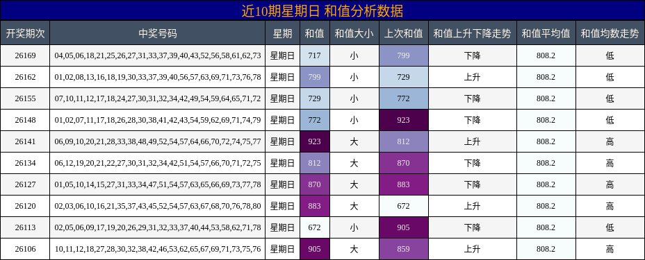 和值分析