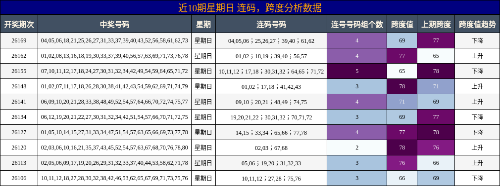 连码分析，跨度分析