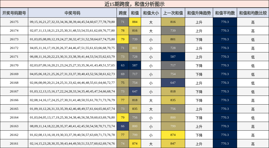 跨度分析,和值分析