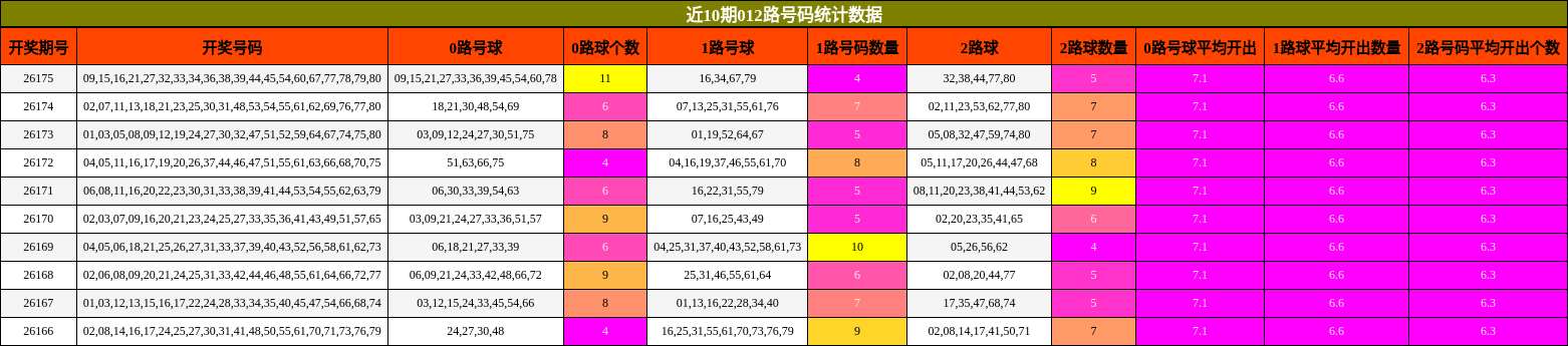 012路号码分析