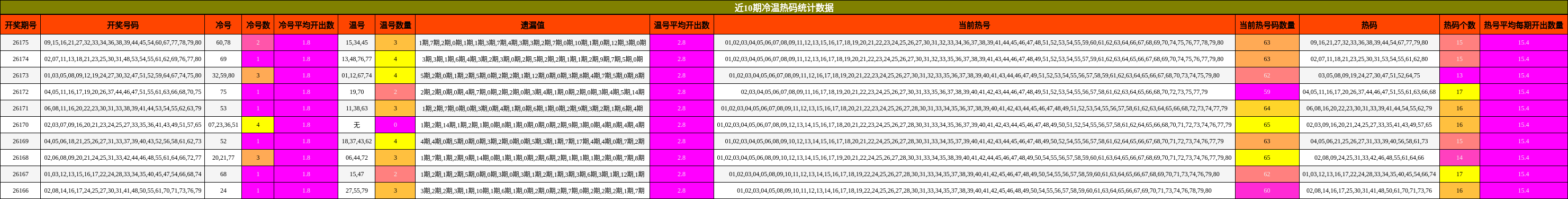 冷温热码分析