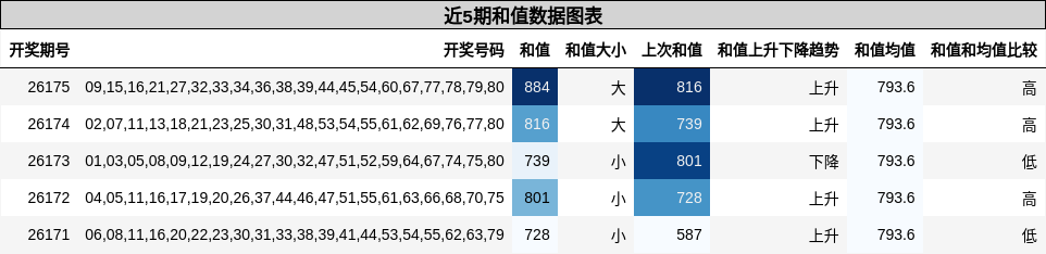 和值分析