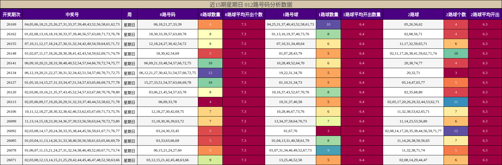 近15期星期日 012路号码分析数据