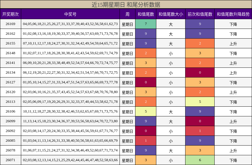 近15期星期日 和尾分析数据