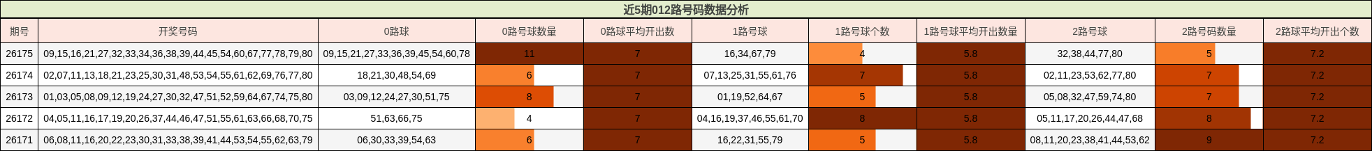 近5期012路号码数据分析