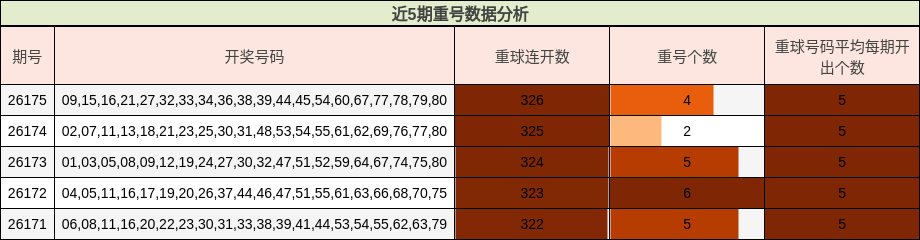 近5期重号数据分析