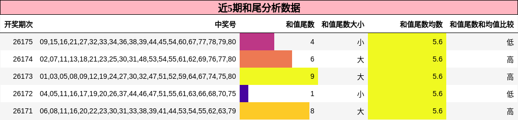 和尾分析