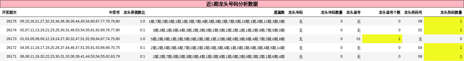 龙头号码分析
