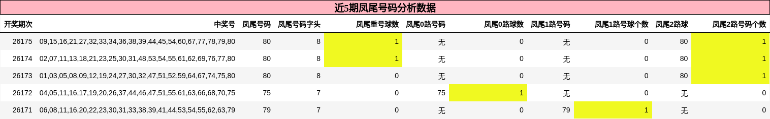 凤尾号码分析