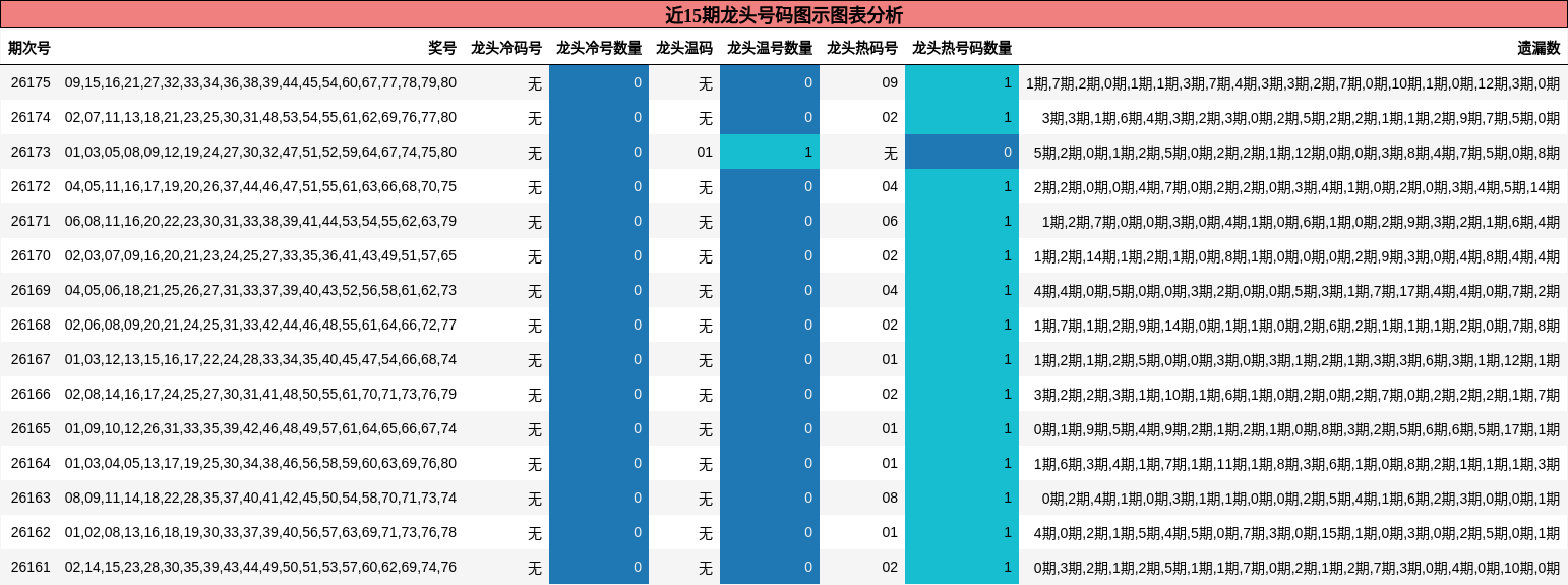 近15期龙头号码图示图表分析