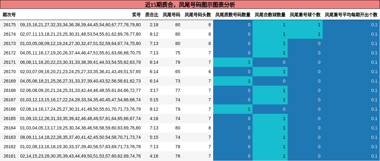 近15期质合,凤尾号码图示图表分析