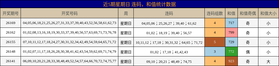 连码分析，和值分析