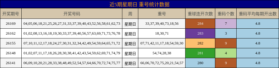 重号分析