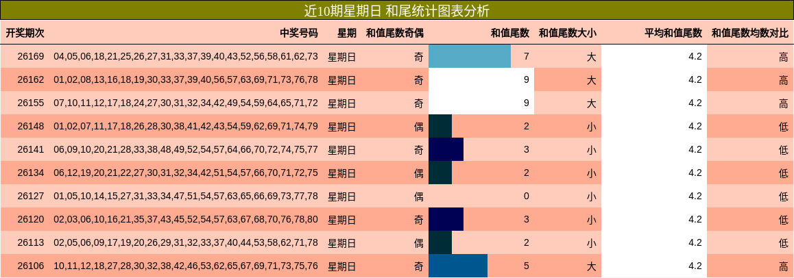 和尾分析