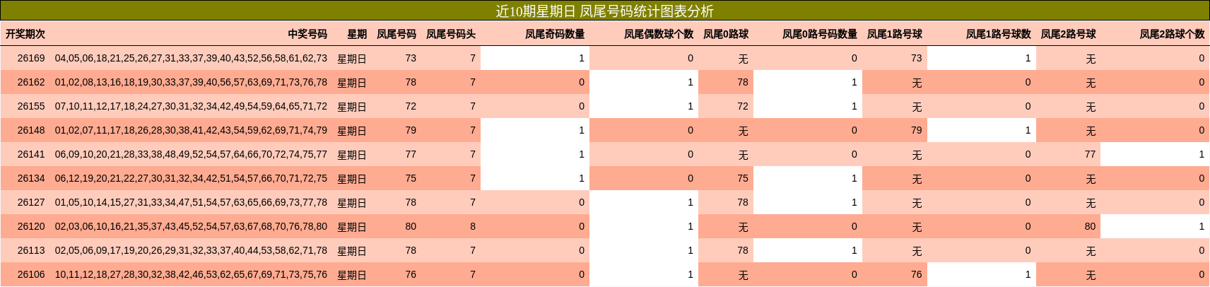 凤尾号码分析
