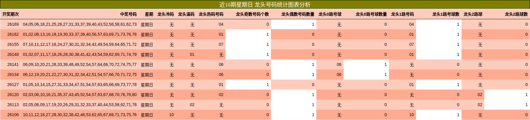 龙头号码分析