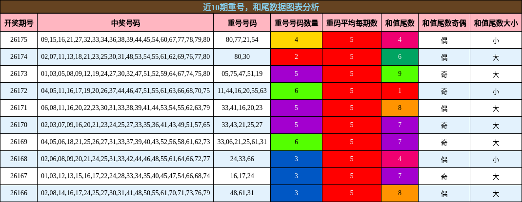 重号分析，和尾分析