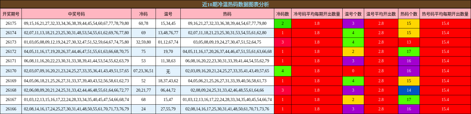 冷温热码分析