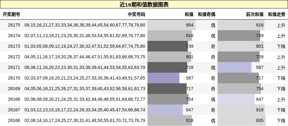 近10期和值数据图表