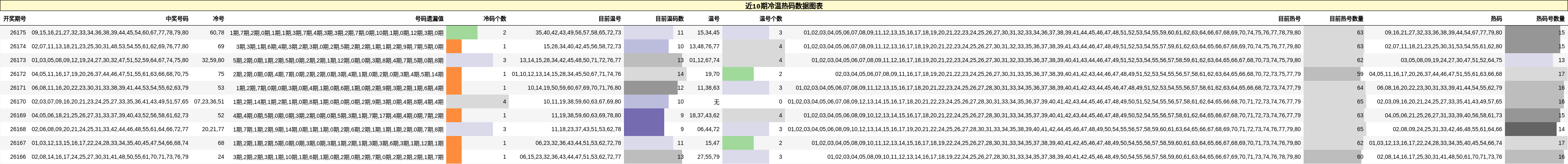 冷温热码分析