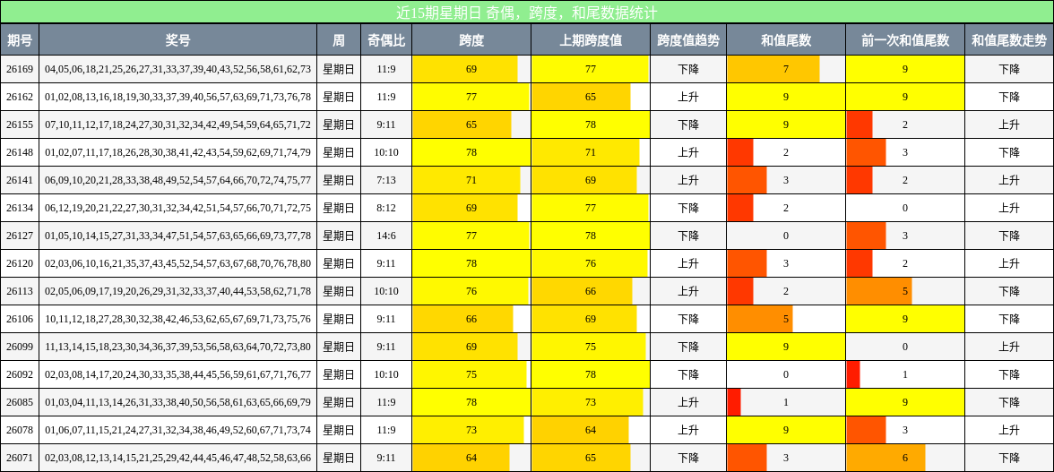 近15期星期日 奇偶，跨度，和尾数据统计