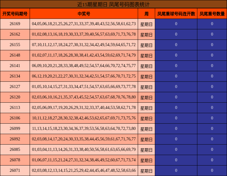 近15期星期日 凤尾号码图表统计